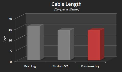 Premium Lag Cable Length