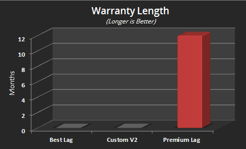 Premium Lag Warranty Length